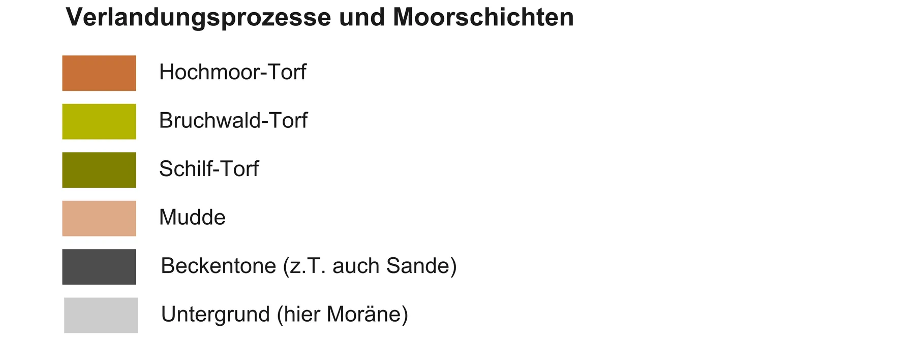 Verlandung_Legende.png